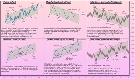 how to trade parallel channel.